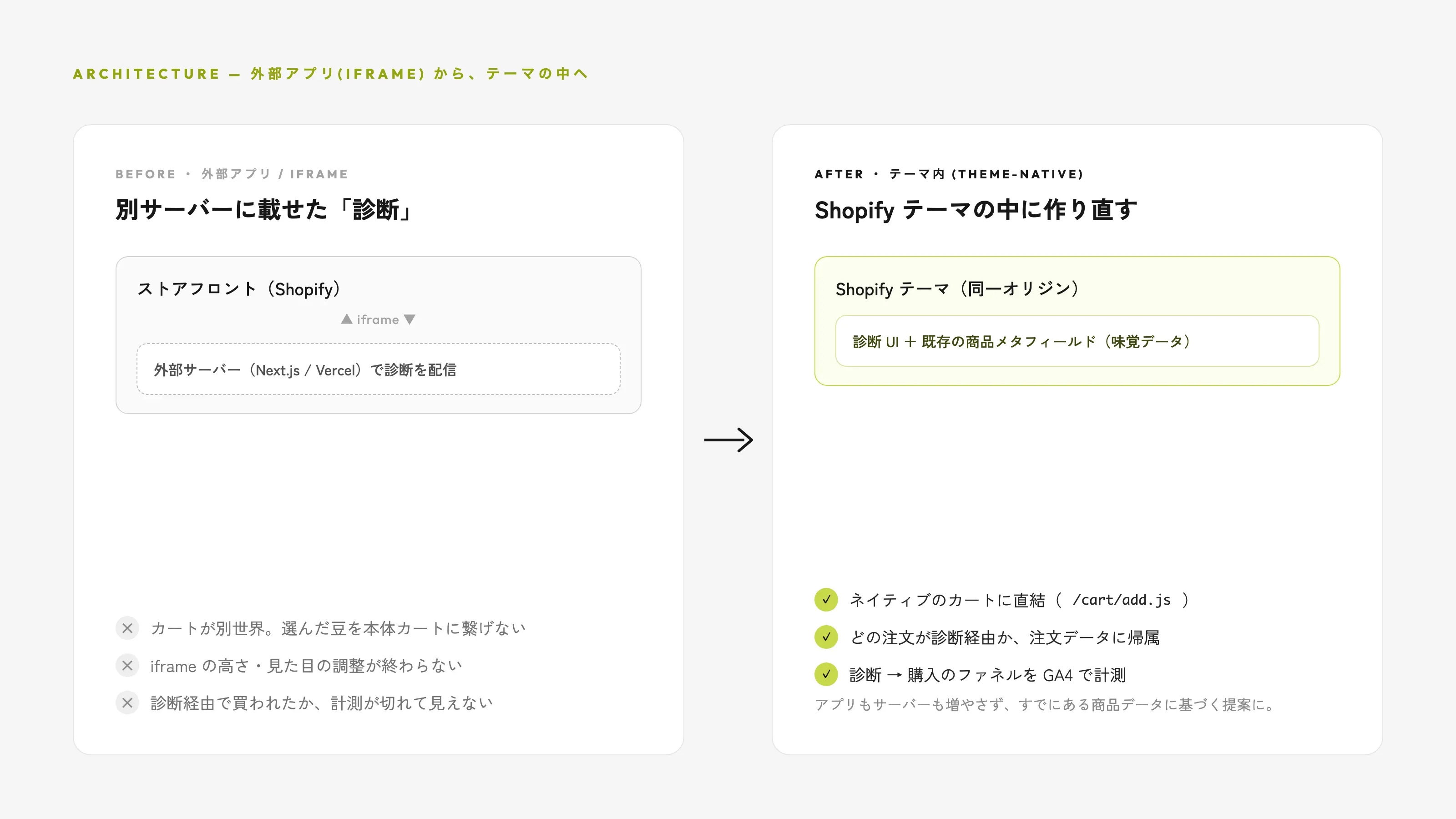 外部アプリ(iframe)からテーマ内へ、の構成比較図