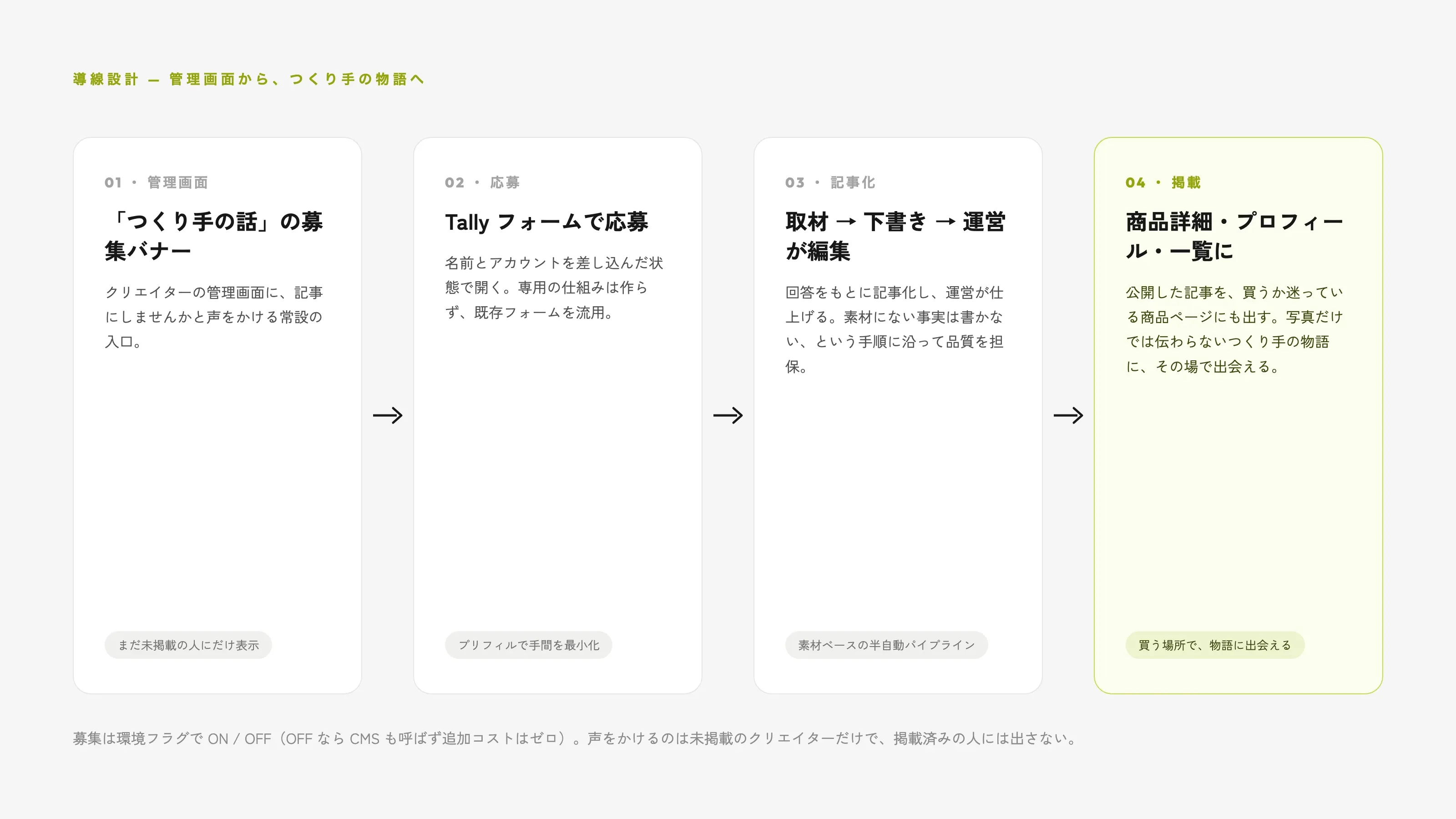 つくり手の話 への導線設計