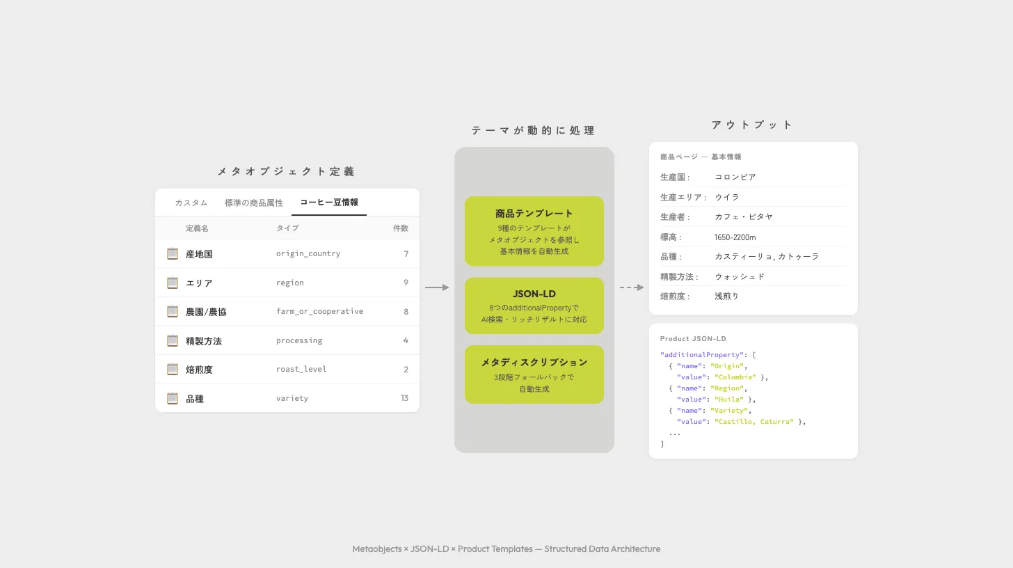 メタオブジェクト × JSON-LD × テンプレート構成図