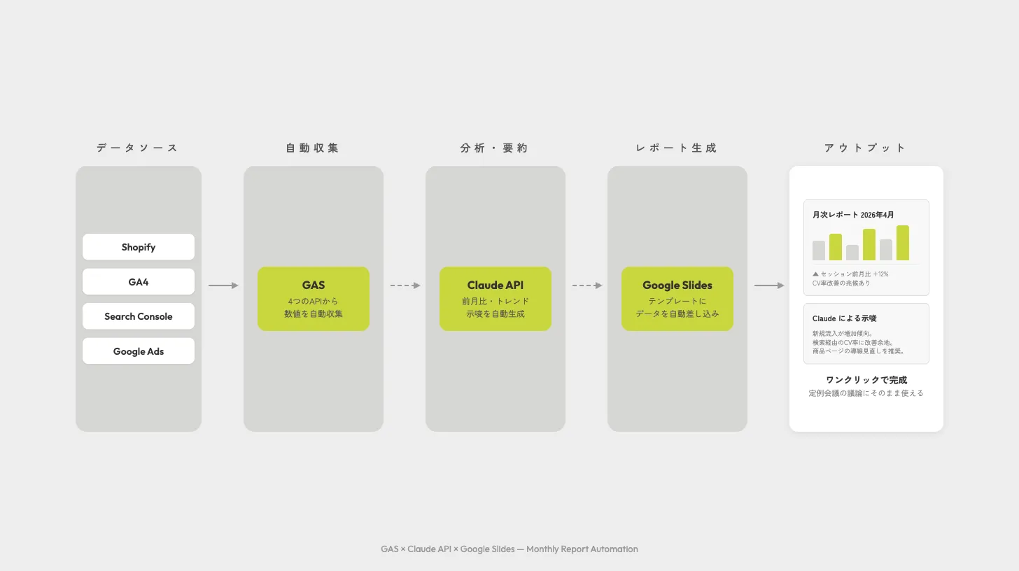 月次レポート自動化フロー図 — GAS × Claude API × Google Slides