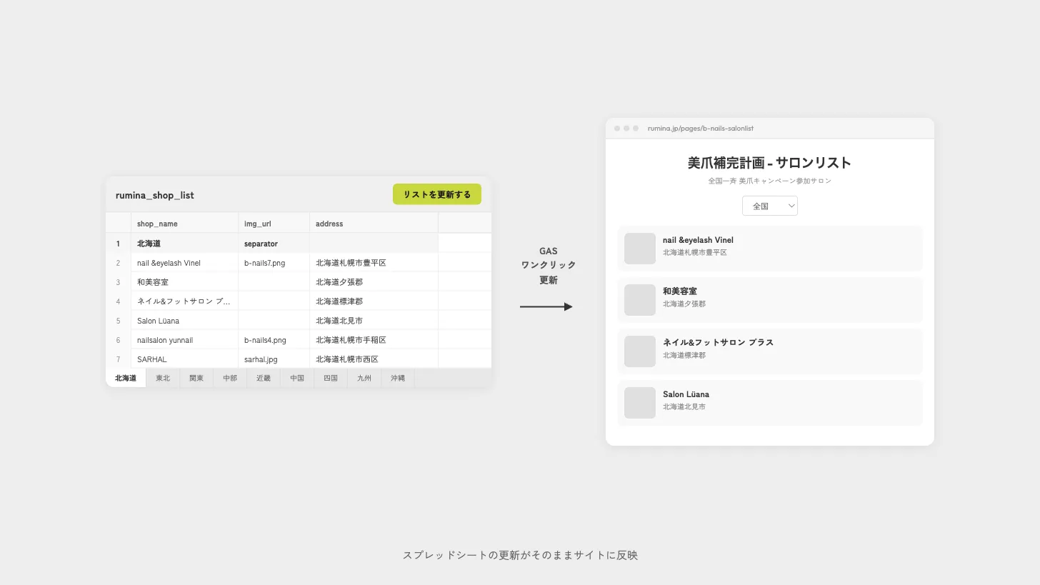 キャンペーン参加サロン一覧 更新フロー — スプレッドシート × GAS × Shopify