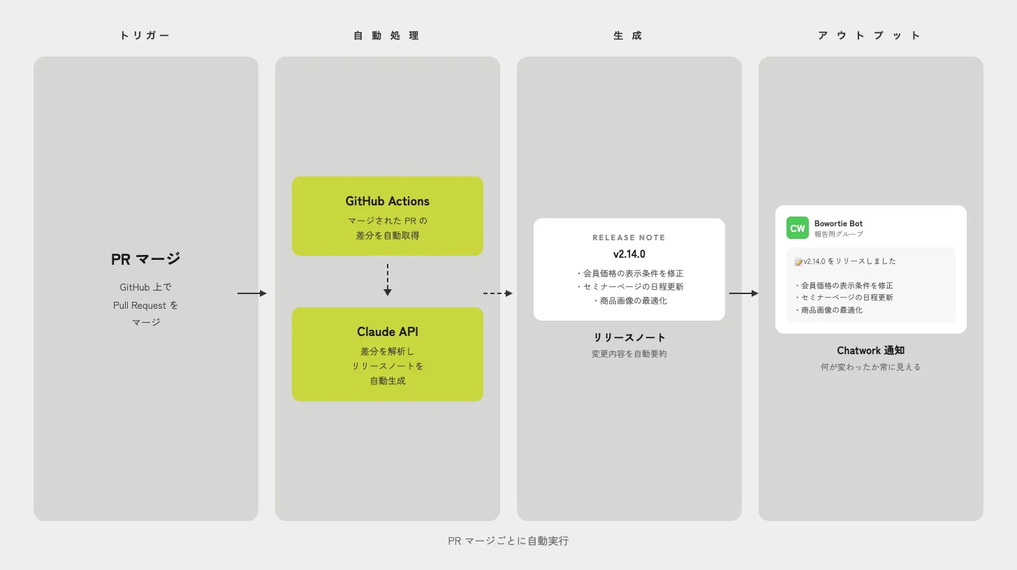 リリースノート自動生成フロー — GitHub Actions × Claude API × Chatwork