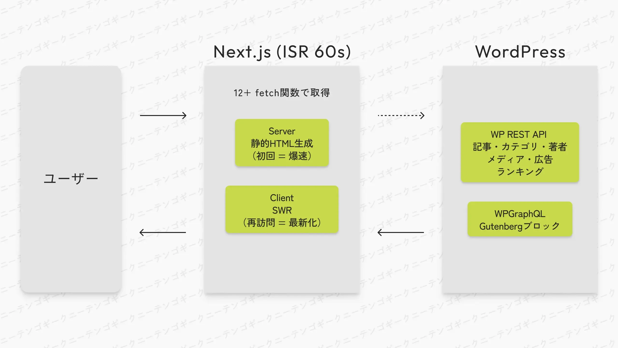 Dual-API構成フロー図（WP REST API + WPGraphQL）