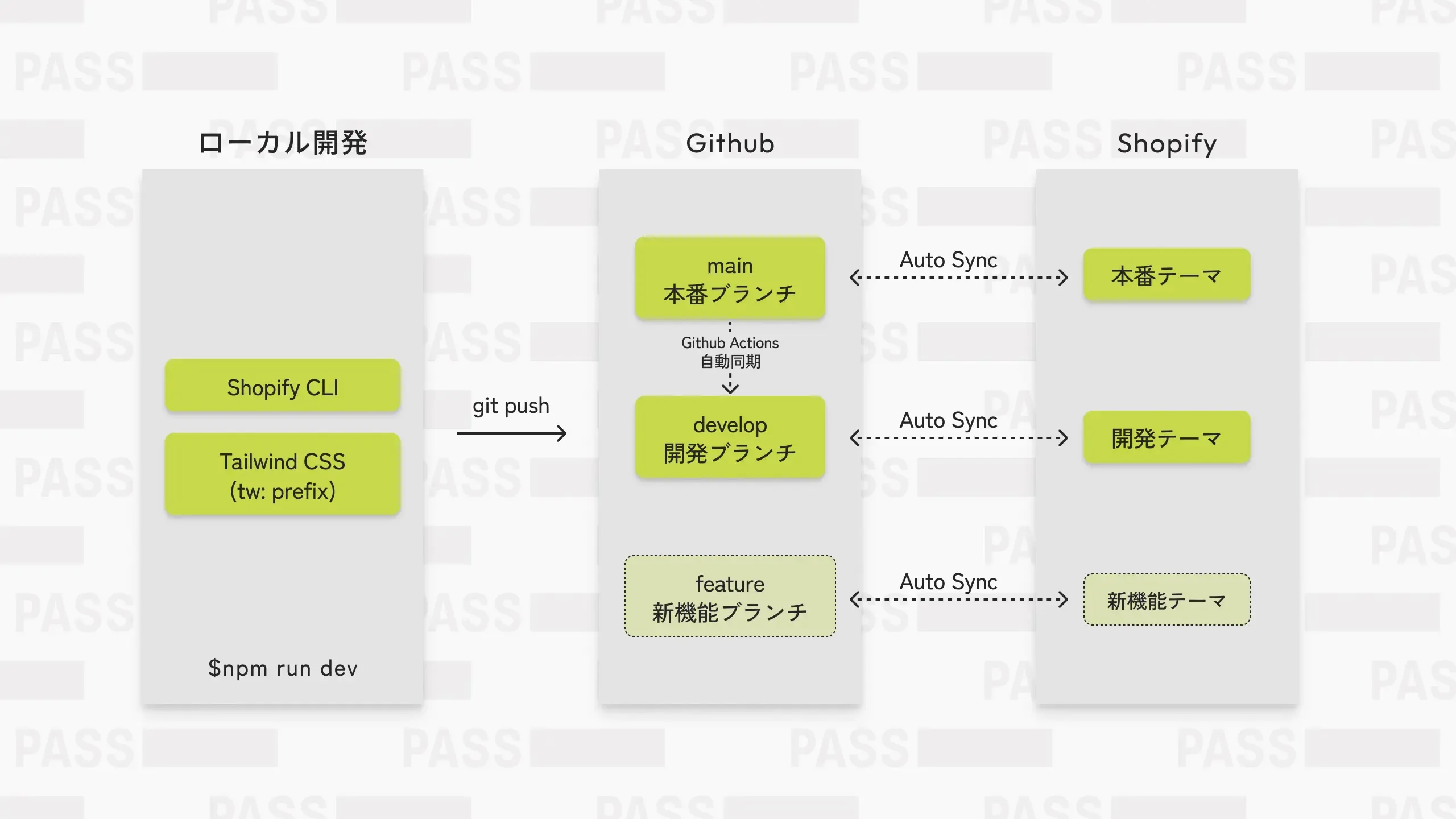 Tailwind + GitHub + Rise共存のテーマ開発環境構成図