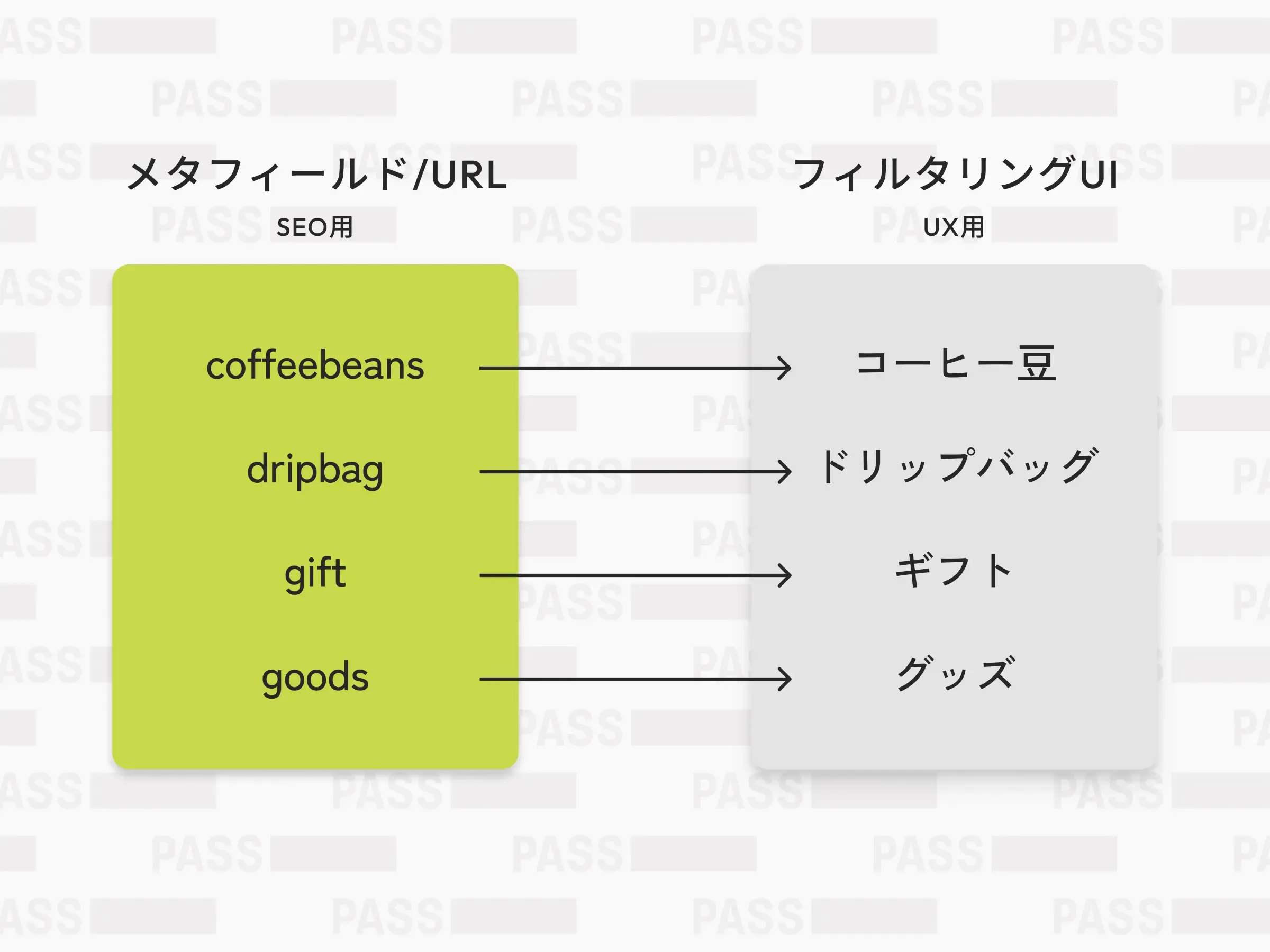 SEOフレンドリーなURL（英語slug）とフィルターUI（日本語ラベル）のマッピング図