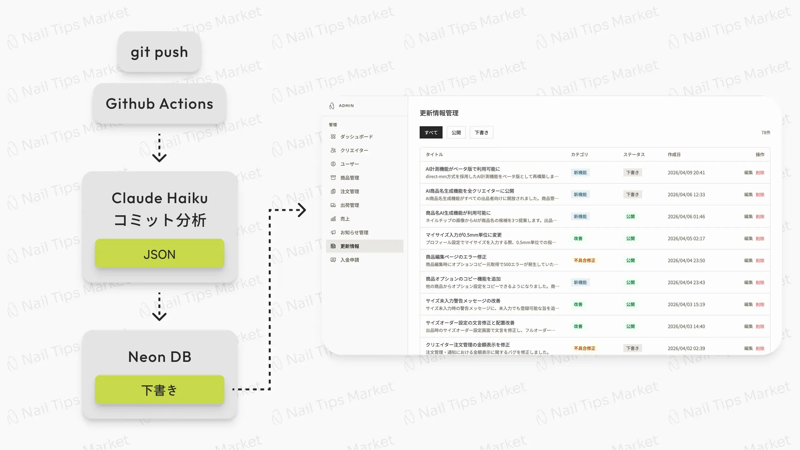 GitHub Actions 自動お知らせ生成フロー + 管理画面キャプチャ