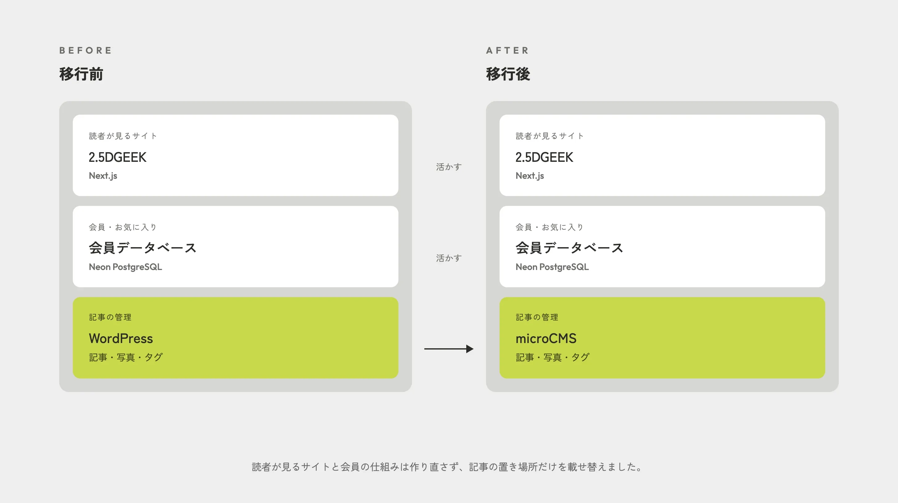 移行前と移行後の構成図。読者が見るサイト（Next.js）と会員データベースは作り直さずに活かし、記事の管理だけが WordPress から microCMS に替わっている