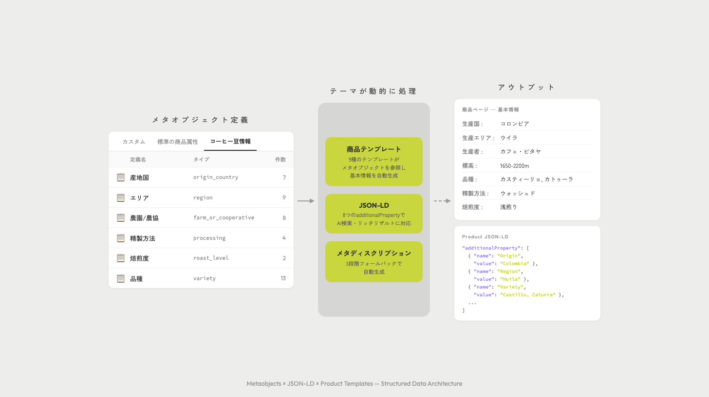 メタオブジェクト × JSON-LD × テンプレート構成図