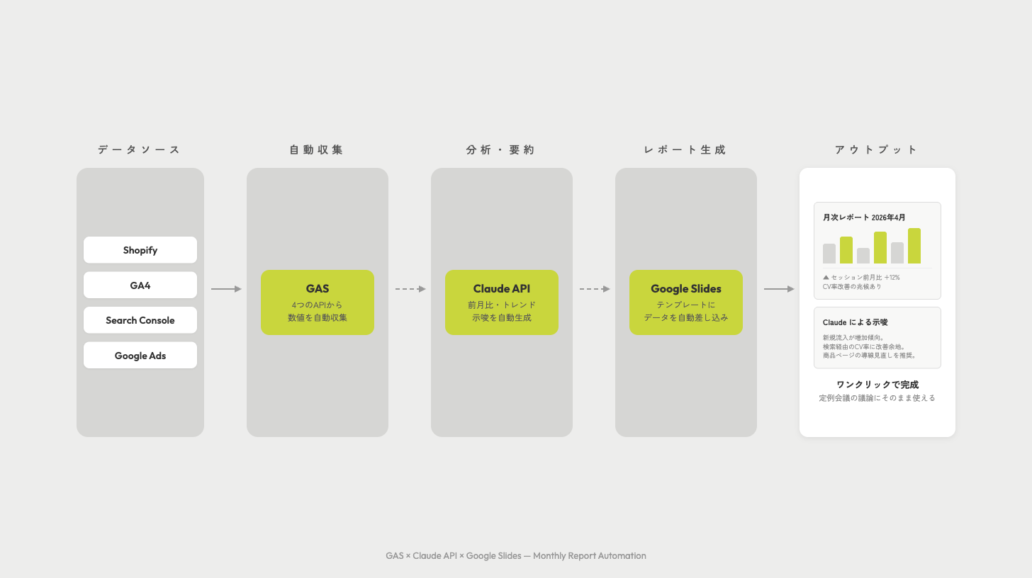 月次レポート自動化フロー図 — GAS × Claude API × Google Slides
