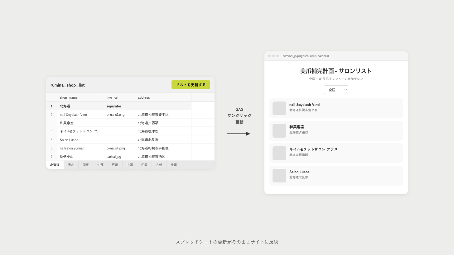キャンペーン参加サロン一覧 更新フロー — スプレッドシート × GAS × Shopify