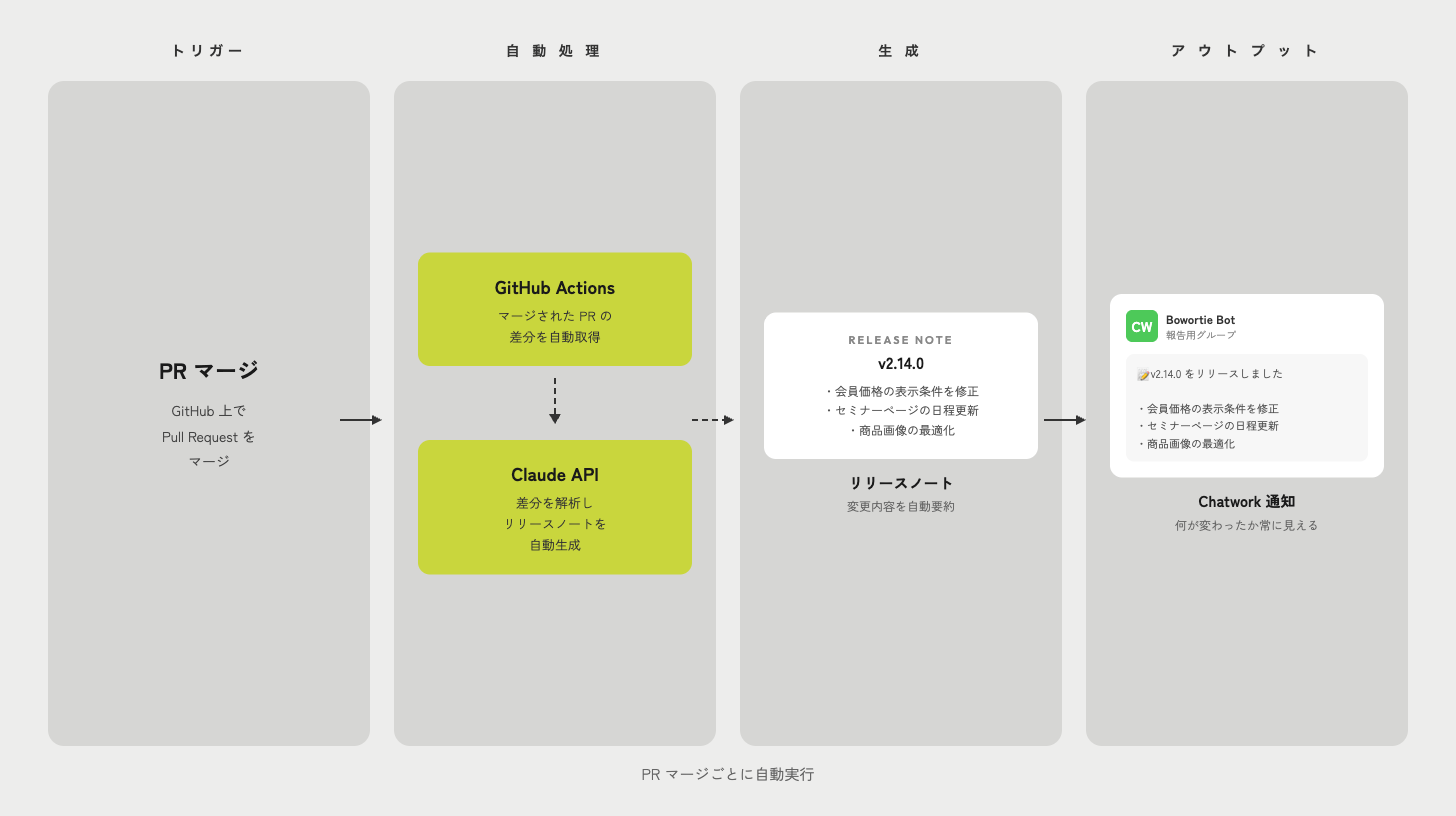 リリースノート自動生成フロー — GitHub Actions × Claude API × Chatwork
