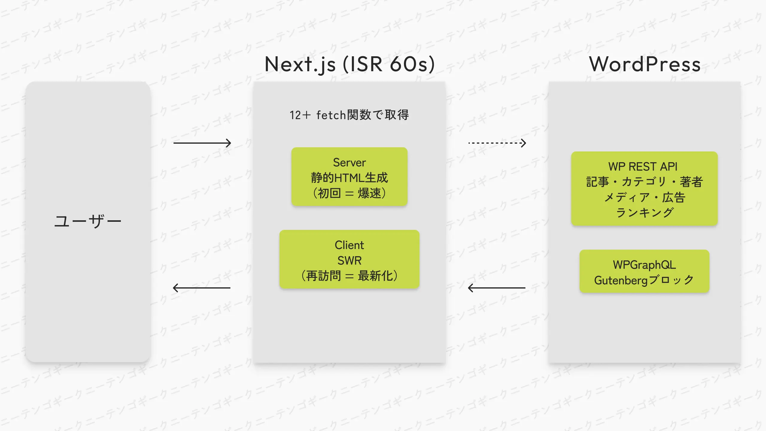 Dual-API構成フロー図（WP REST API + WPGraphQL）
