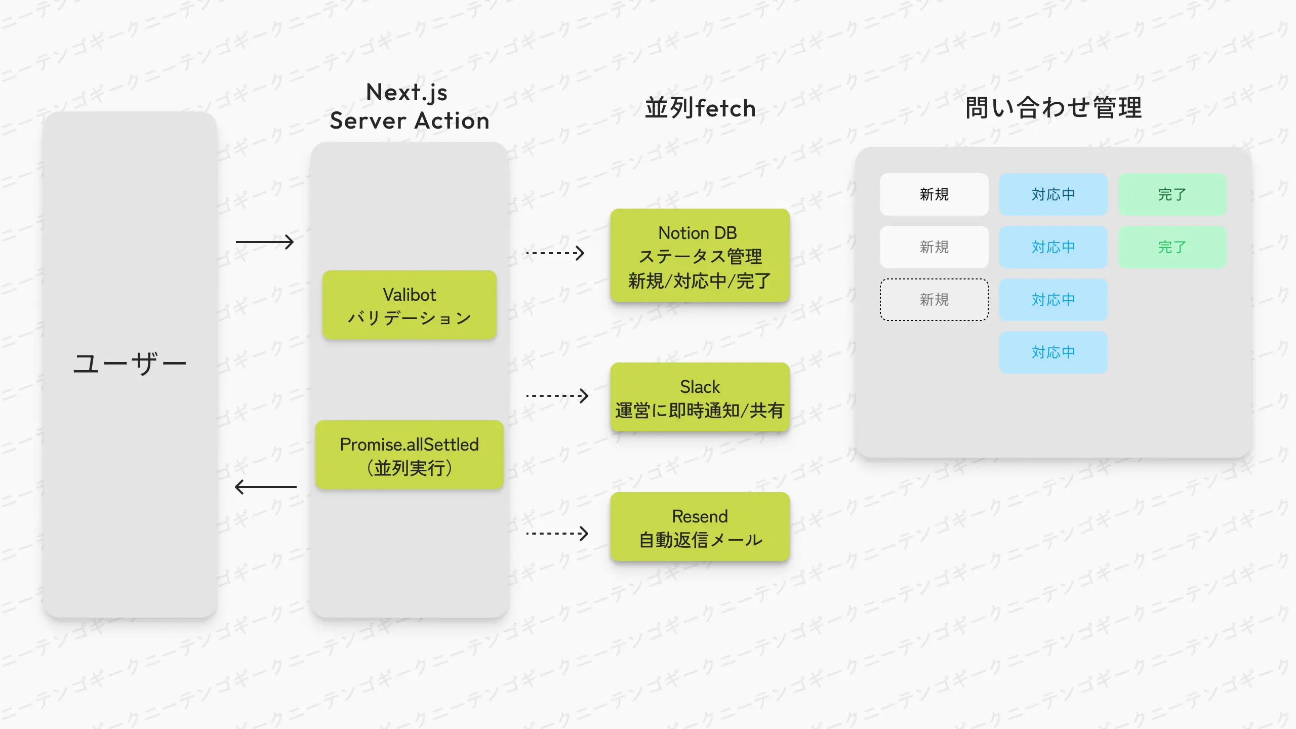 問い合わせ基盤フロー図（Notion + Slack + 自動返信）