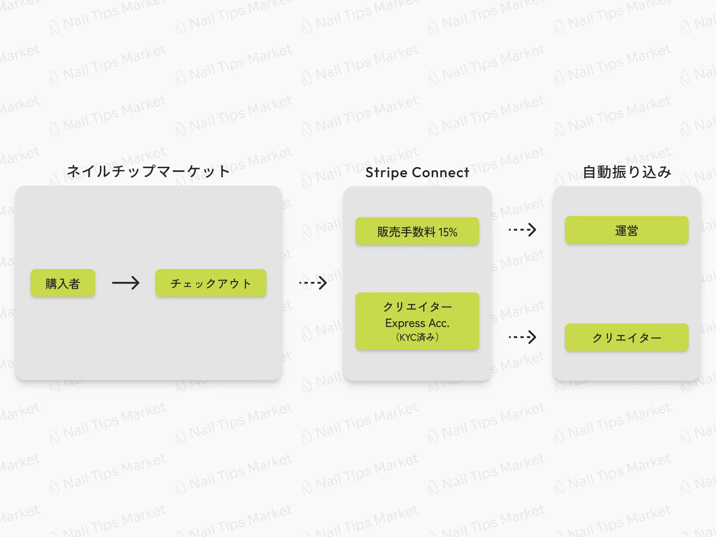 Stripe Connect 決済フロー図