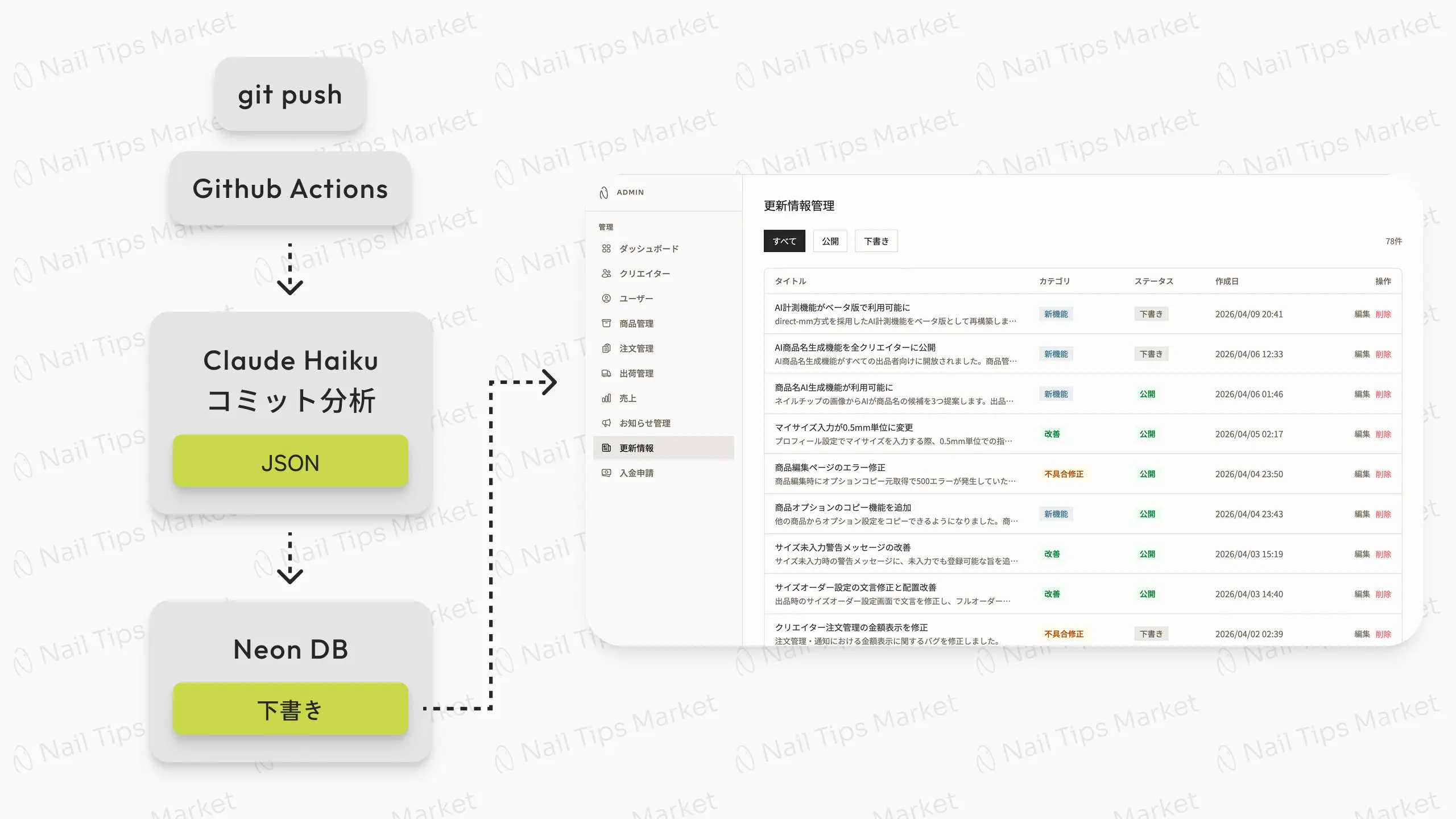 GitHub Actions 自動お知らせ生成フロー + 管理画面キャプチャ