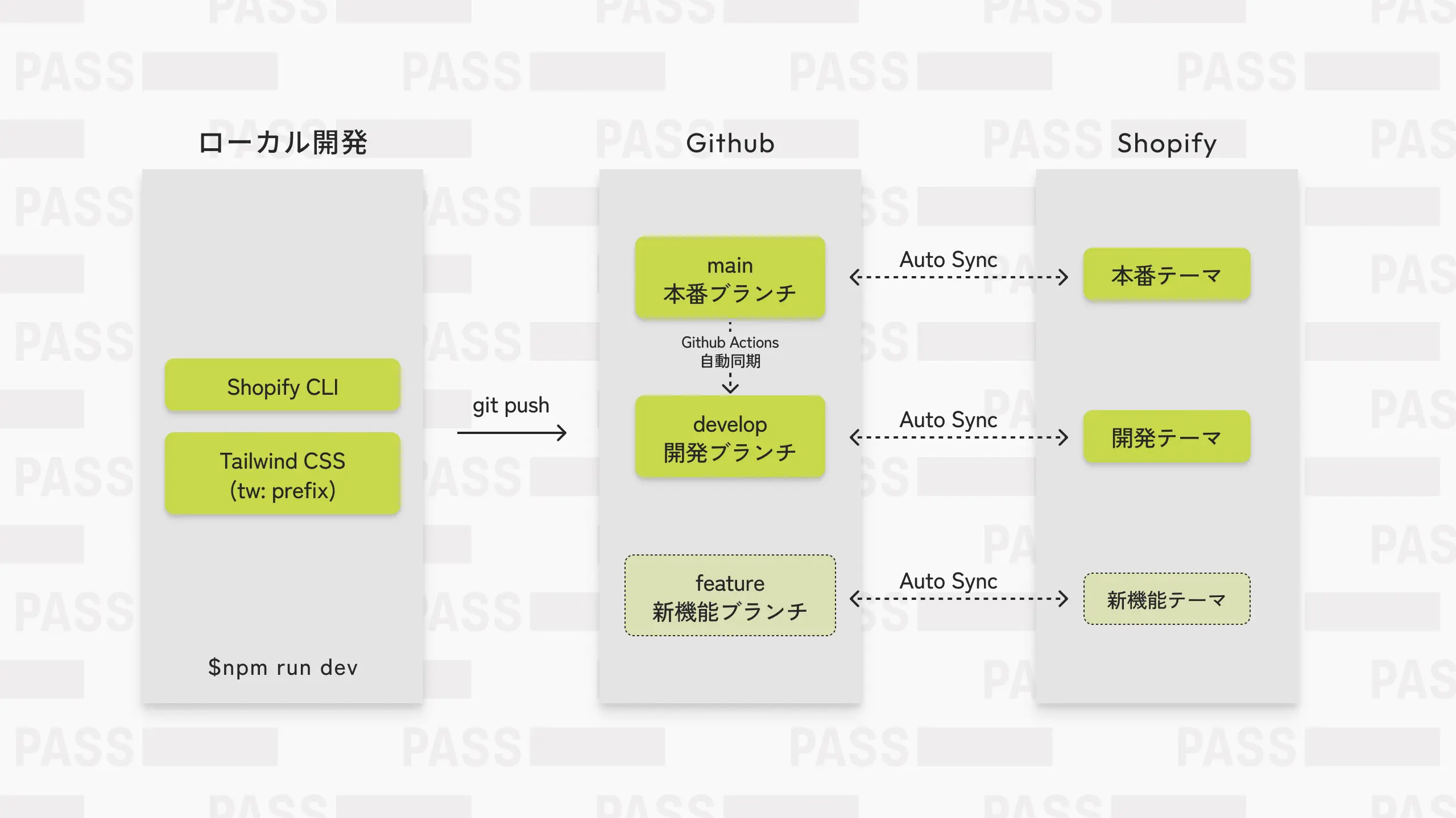 Tailwind + GitHub + Rise共存のテーマ開発環境構成図