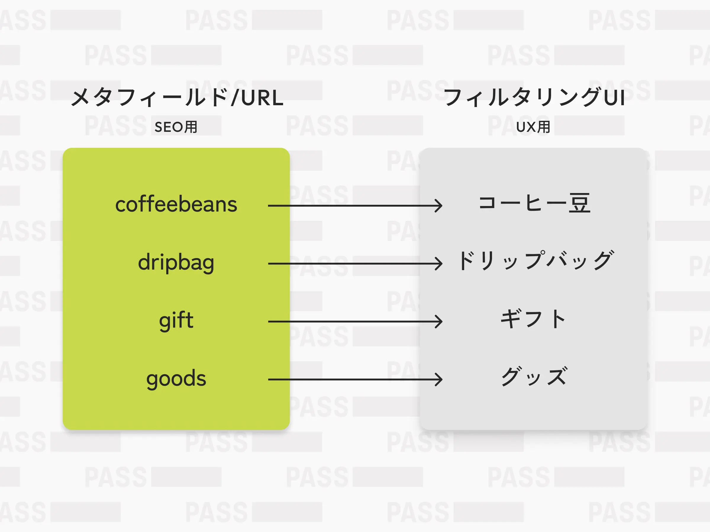 SEOフレンドリーなURL（英語slug）とフィルターUI（日本語ラベル）のマッピング図
